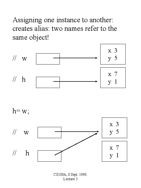 Assigning one instance to another: creates alias: two names refer to the same object!