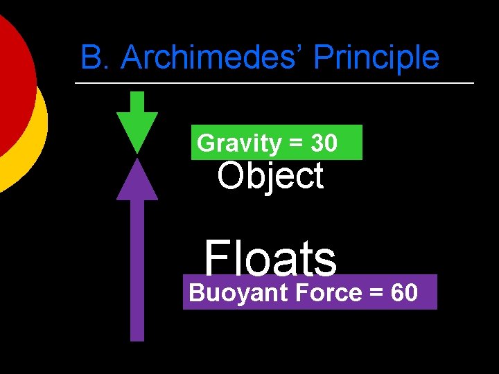 B. Archimedes’ Principle Gravity = 30 Object Floats Buoyant Force = 60 