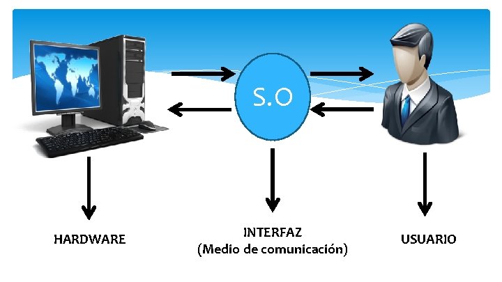 S. O HARDWARE INTERFAZ (Medio de comunicación) USUARIO 