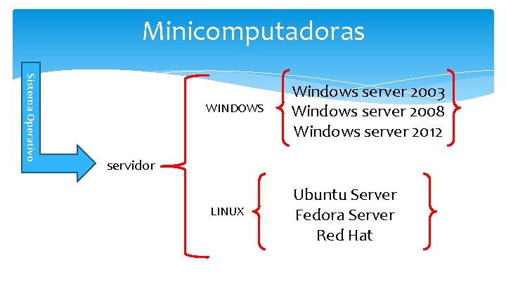 Minicomputadoras Sistema Operativo WINDOWS Windows server 2003 Windows server 2008 Windows server 2012 servidor