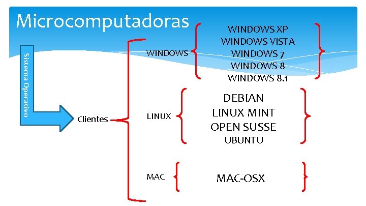 Microcomputadoras Sistema Operativo WINDOWS Clientes LINUX WINDOWS XP WINDOWS VISTA WINDOWS 7 WINDOWS 8.