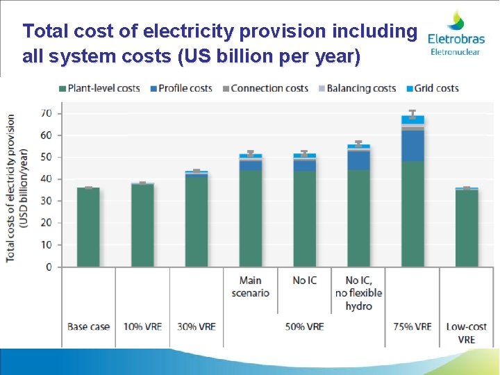 Total cost of electricity provision including all system costs (US billion per year) 