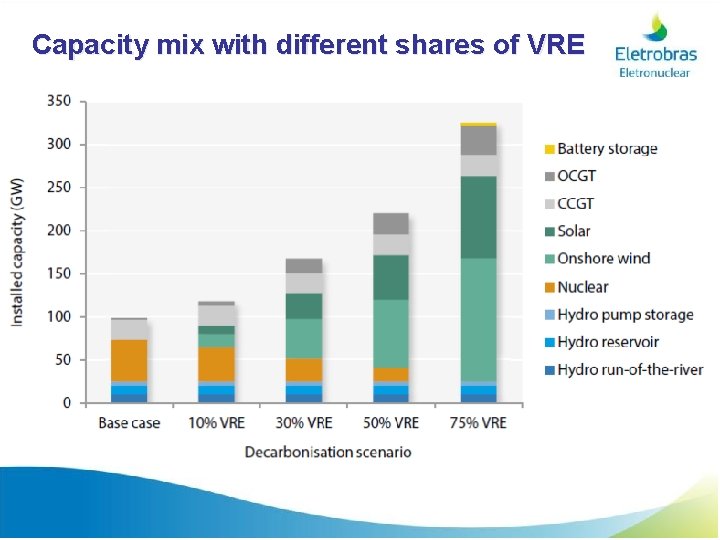 Capacity mix with different shares of VRE 