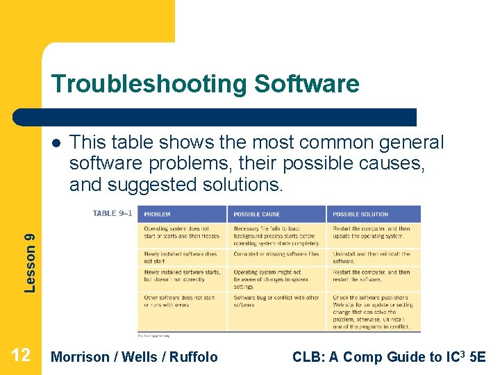 Troubleshooting Software This table shows the most common general software problems, their possible causes,