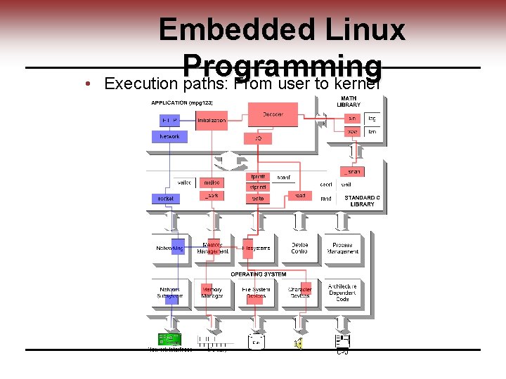  • Embedded Linux Programming Execution paths: From user to kernel 