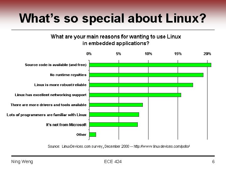 What’s so special about Linux? Ning Weng ECE 424 6 