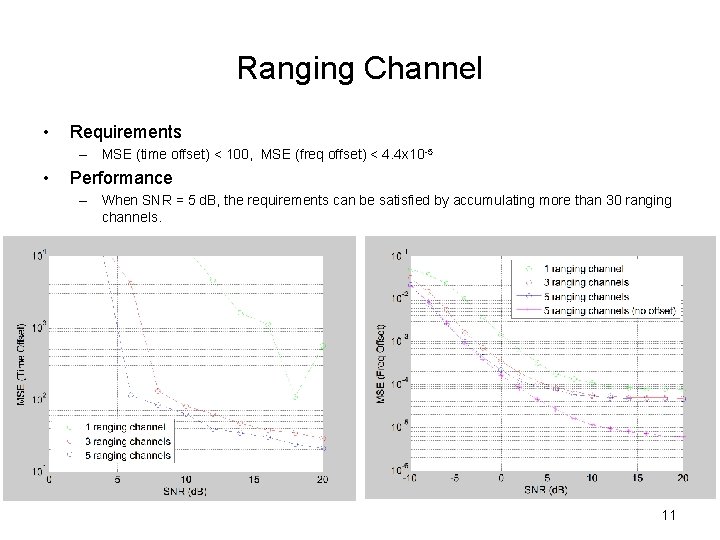 Ranging Channel • Requirements – MSE (time offset) < 100, MSE (freq offset) <