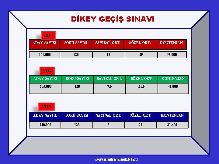 DİKEY GEÇİŞ SINAVI 2013 ADAY SAYISI SORU SAYISI SAYISAL ORT. SÖZEL ORT. KONTENJAN 164.