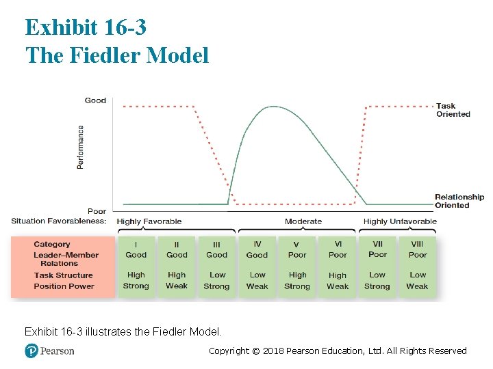 Exhibit 16 -3 The Fiedler Model Exhibit 16 -3 illustrates the Fiedler Model. Copyright
