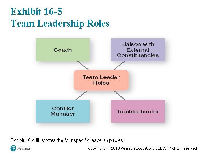 Exhibit 16 -5 Team Leadership Roles Exhibit 16 -4 illustrates the four specific leadership