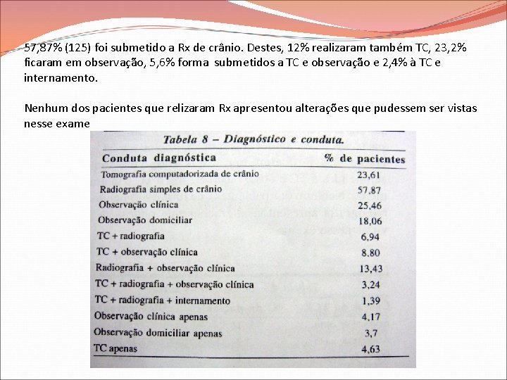 57, 87% (125) foi submetido a Rx de crânio. Destes, 12% realizaram também TC,