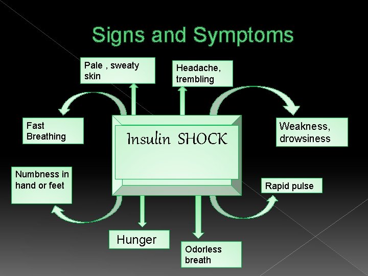 Signs and Symptoms Pale , sweaty skin Fast Breathing Headache, trembling Insulin SHOCK Numbness