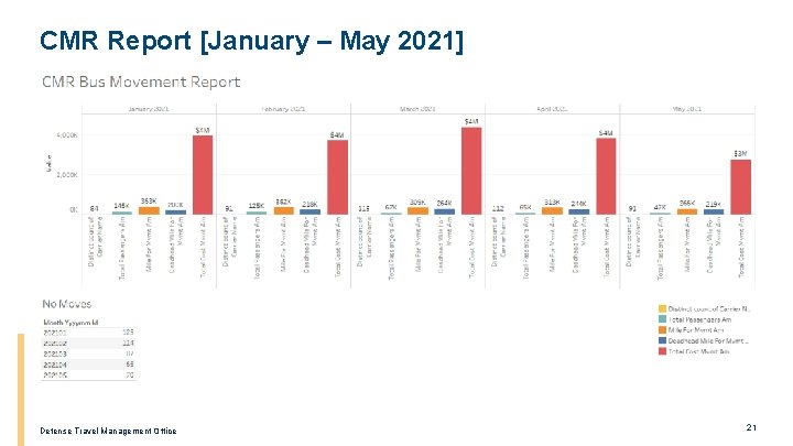 CMR Report [January – May 2021] Defense Travel Management Office 21 