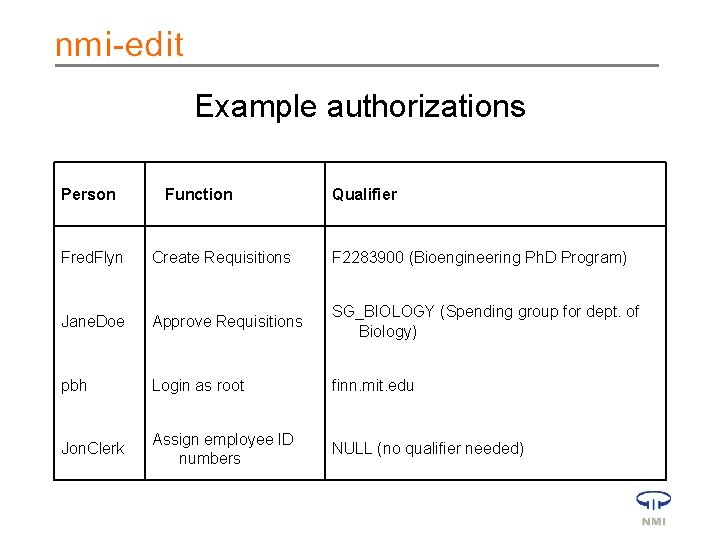 Example authorizations Person Function Qualifier Fred. Flyn Create Requisitions F 2283900 (Bioengineering Ph. D