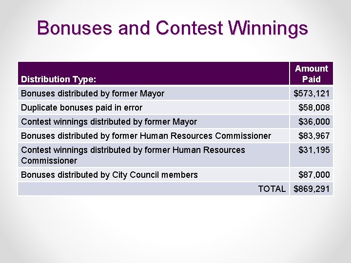 Bonuses and Contest Winnings Distribution Type: Amount Paid Bonuses distributed by former Mayor $573,