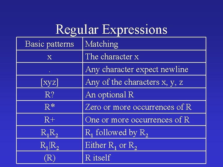 Regular Expressions Basic patterns x. [xyz] R? R* R+ R 1 R 2 R