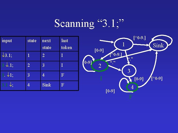 Scanning “ 3. 1; ” input 3. 1; state 1 next state last token