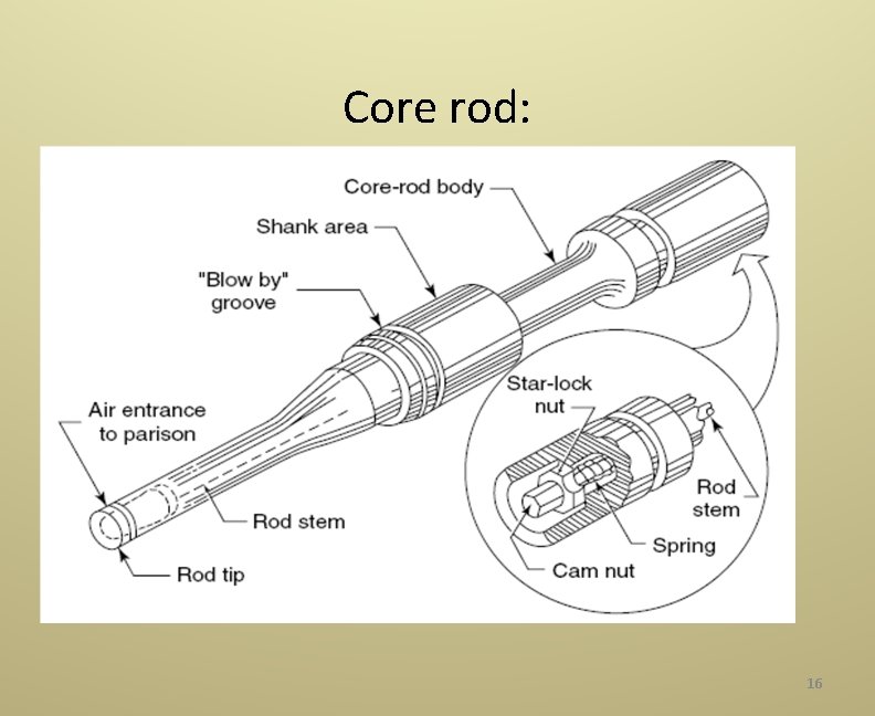 Core rod: 16 