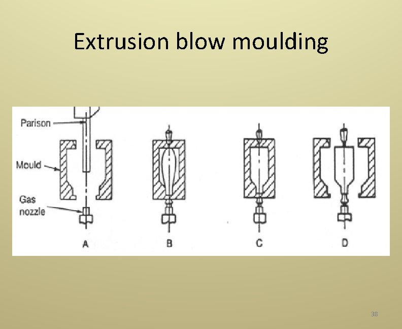 Extrusion blow moulding 38 