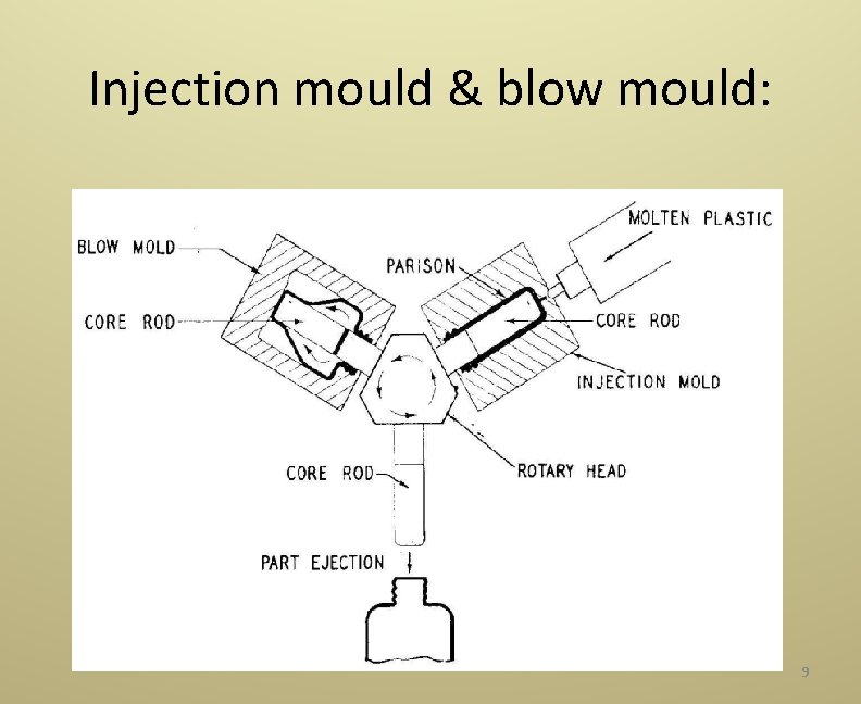 Injection mould & blow mould: 9 