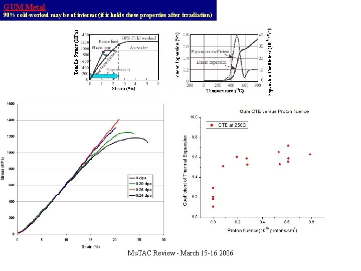 GUM Metal 90% cold-worked may be of interest (if it holds these properties after