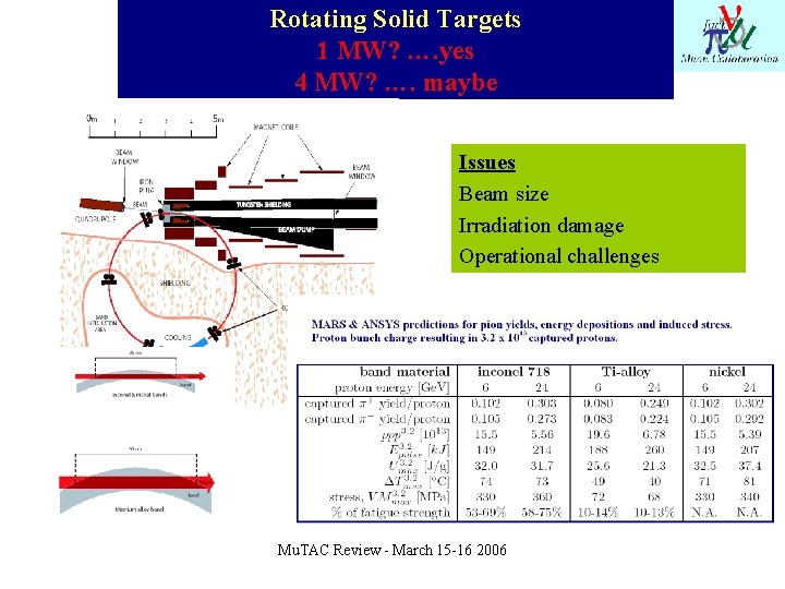 Rotating Solid Targets 1 MW? …. yes 4 MW? …. maybe Issues Beam size