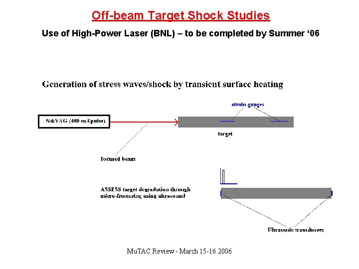 Off-beam Target Shock Studies Use of High-Power Laser (BNL) – to be completed by