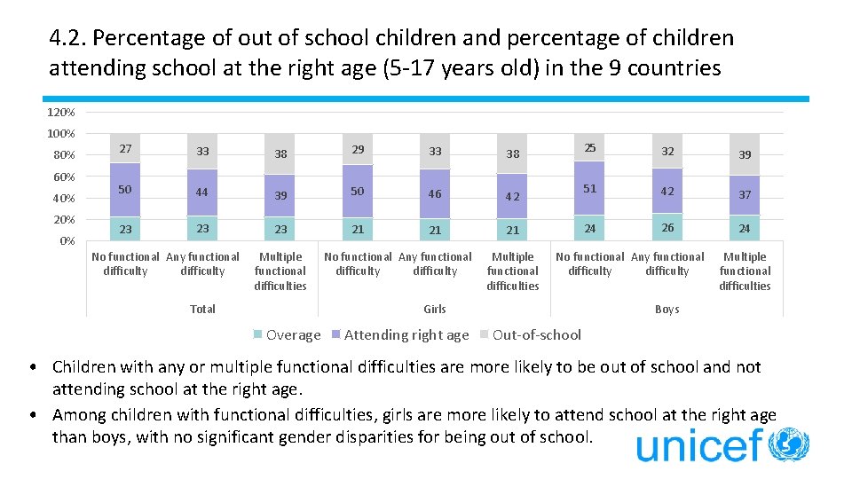 4. 2. Percentage of out of school children and percentage of children attending school