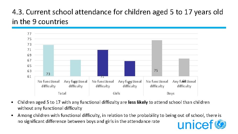4. 3. Current school attendance for children aged 5 to 17 years old in