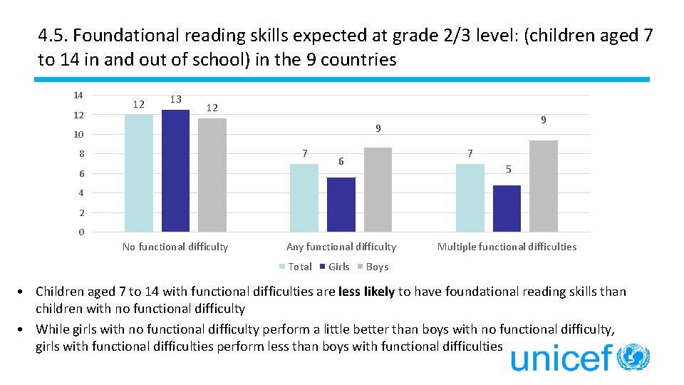 4. 5. Foundational reading skills expected at grade 2/3 level: (children aged 7 to