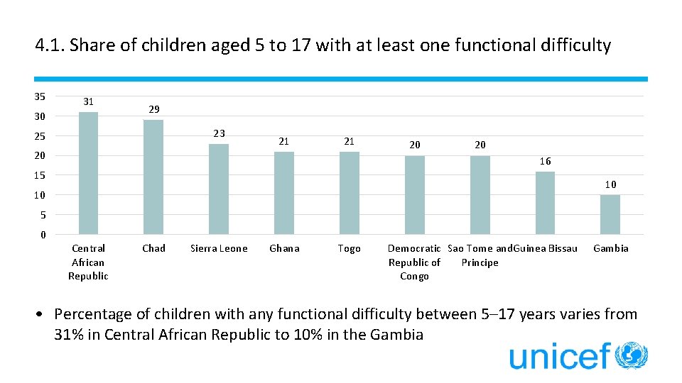 4. 1. Share of children aged 5 to 17 with at least one functional