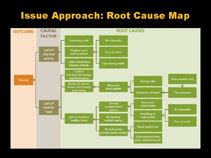 Issue Approach: Root Cause Map Lack of physical activity Lack of healthy food 