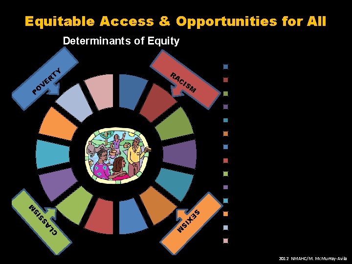 Equitable Access & Opportunities for All Determinants of Equity ER V TY PO Determinants