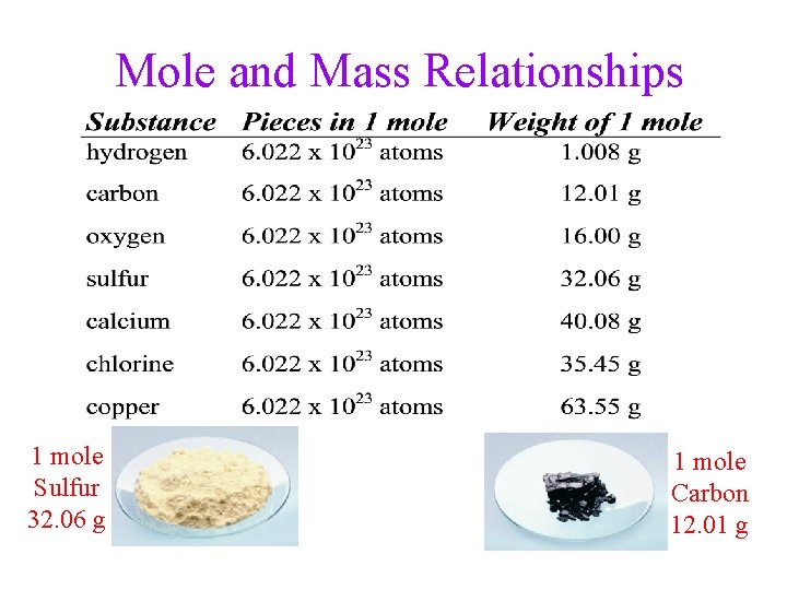 Mole and Mass Relationships 1 mole Sulfur 32. 06 g 1 mole Carbon 12. Mole and Mass Relationships 1 mole Sulfur 32. 06 g 1 mole Carbon 12.