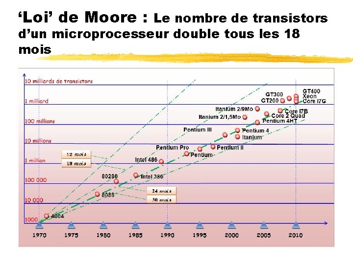 ‘Loi’ de Moore : Le nombre de transistors d’un microprocesseur double tous les 18