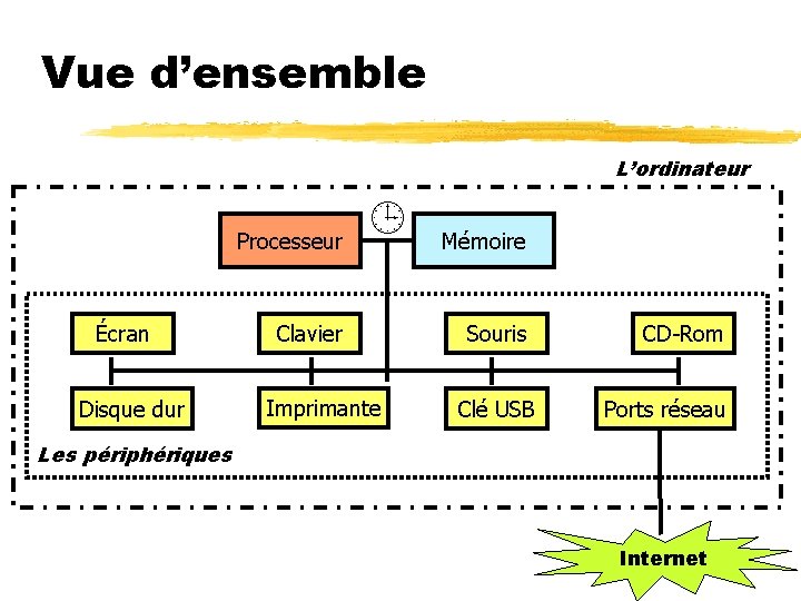 Vue d’ensemble L’ordinateur Processeur Écran Disque dur Clavier Imprimante Mémoire Souris Clé USB CD-Rom