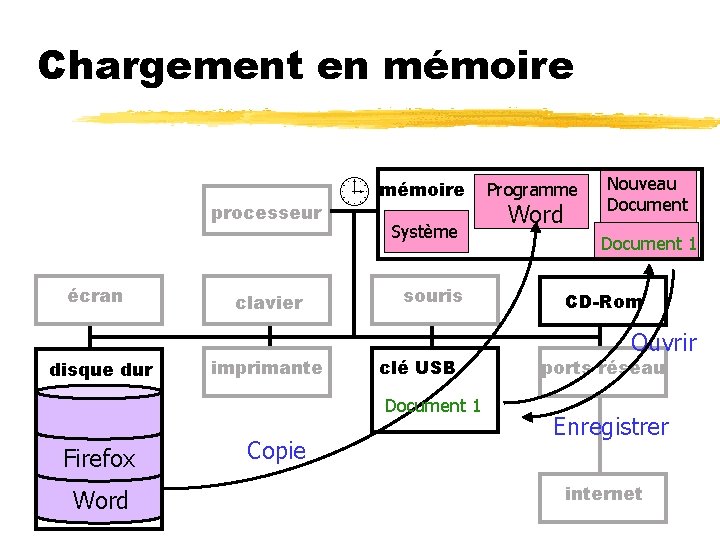 Chargement en mémoire processeur écran disque dur clavier imprimante mémoire Système souris clé USB