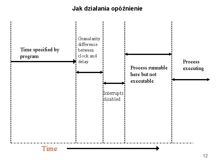 Jak działania opóźnienie Time specified by program Granularity difference between clock and delay Process