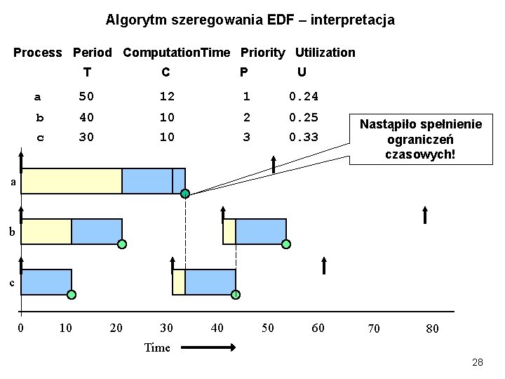 Algorytm szeregowania EDF – interpretacja Process Period Computation. Time Priority Utilization T C P