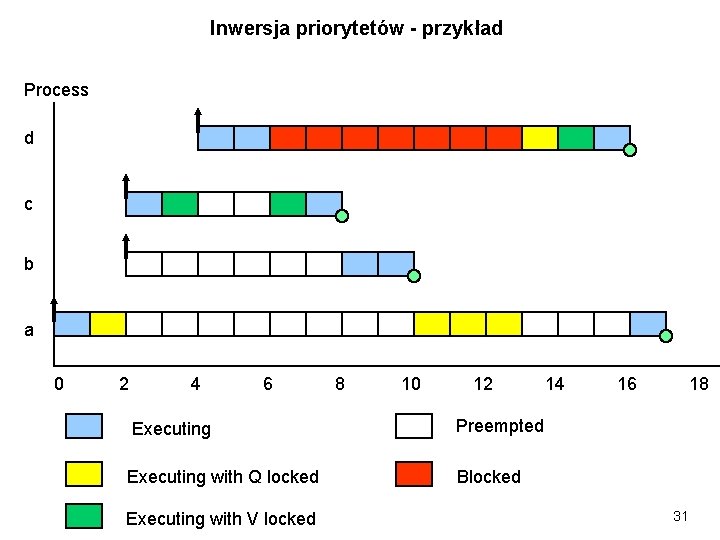 Inwersja priorytetów - przykład Process d c b a 0 2 4 6 8