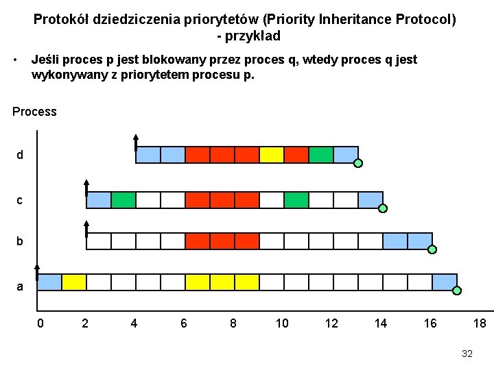 Protokół dziedziczenia priorytetów (Priority Inheritance Protocol) - przykład • Jeśli proces p jest blokowany