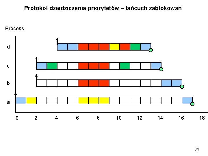 Protokół dziedziczenia priorytetów – łańcuch zablokowań Process d c b a 0 2 4