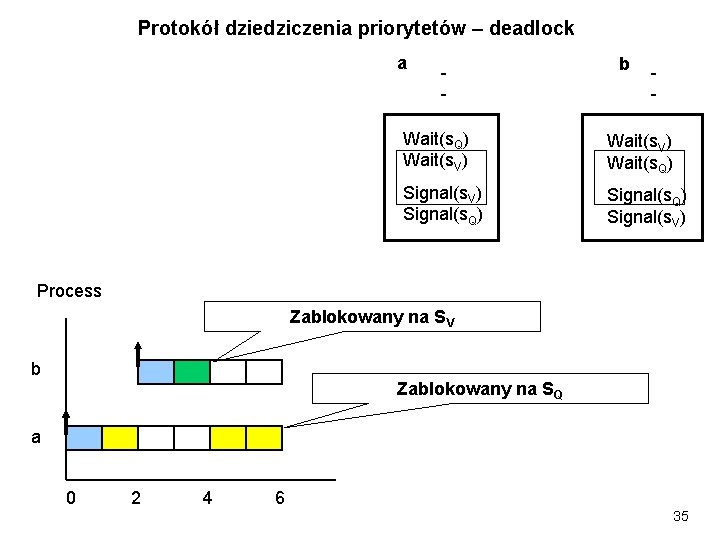 Protokół dziedziczenia priorytetów – deadlock a - b - Wait(s. Q) Wait(s. V) Wait(s.
