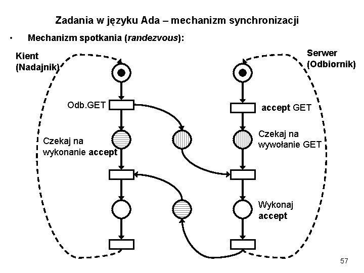 Zadania w języku Ada – mechanizm synchronizacji • Mechanizm spotkania (randezvous): Serwer (Odbiornik) Kient