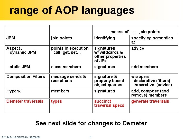 range of AOP languages JPM join points Aspect. J dynamic JPM points in execution