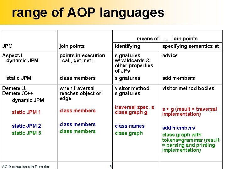 range of AOP languages JPM join points Aspect. J dynamic JPM points in execution