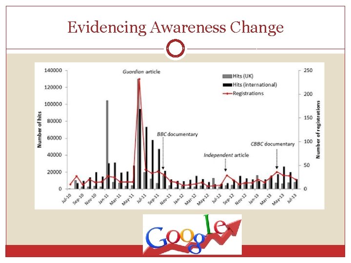 Evidencing Awareness Change 