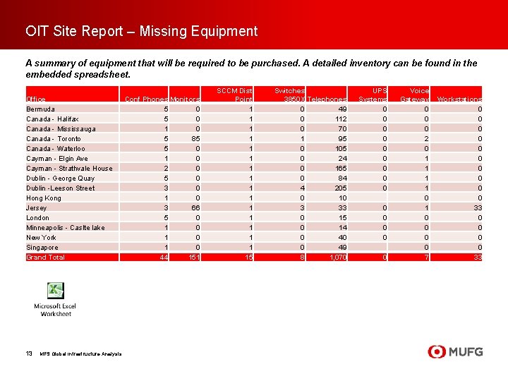 OIT Site Report – Missing Equipment A summary of equipment that will be required
