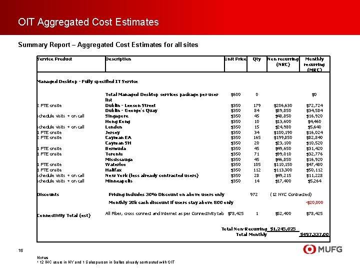 OIT Aggregated Cost Estimates Summary Report – Aggregated Cost Estimates for all sites Service