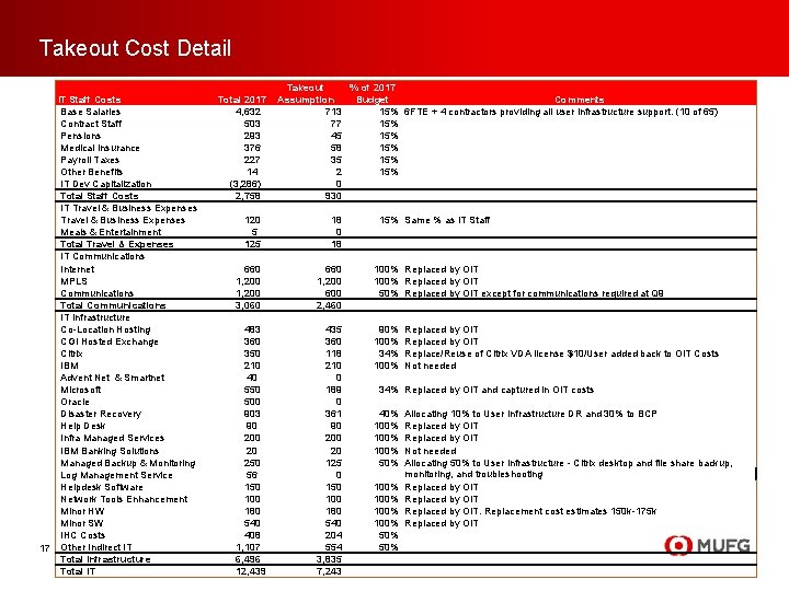 Takeout Cost Detail IT Staff Costs Base Salaries Contract Staff Pensions Medical Insurance Payroll